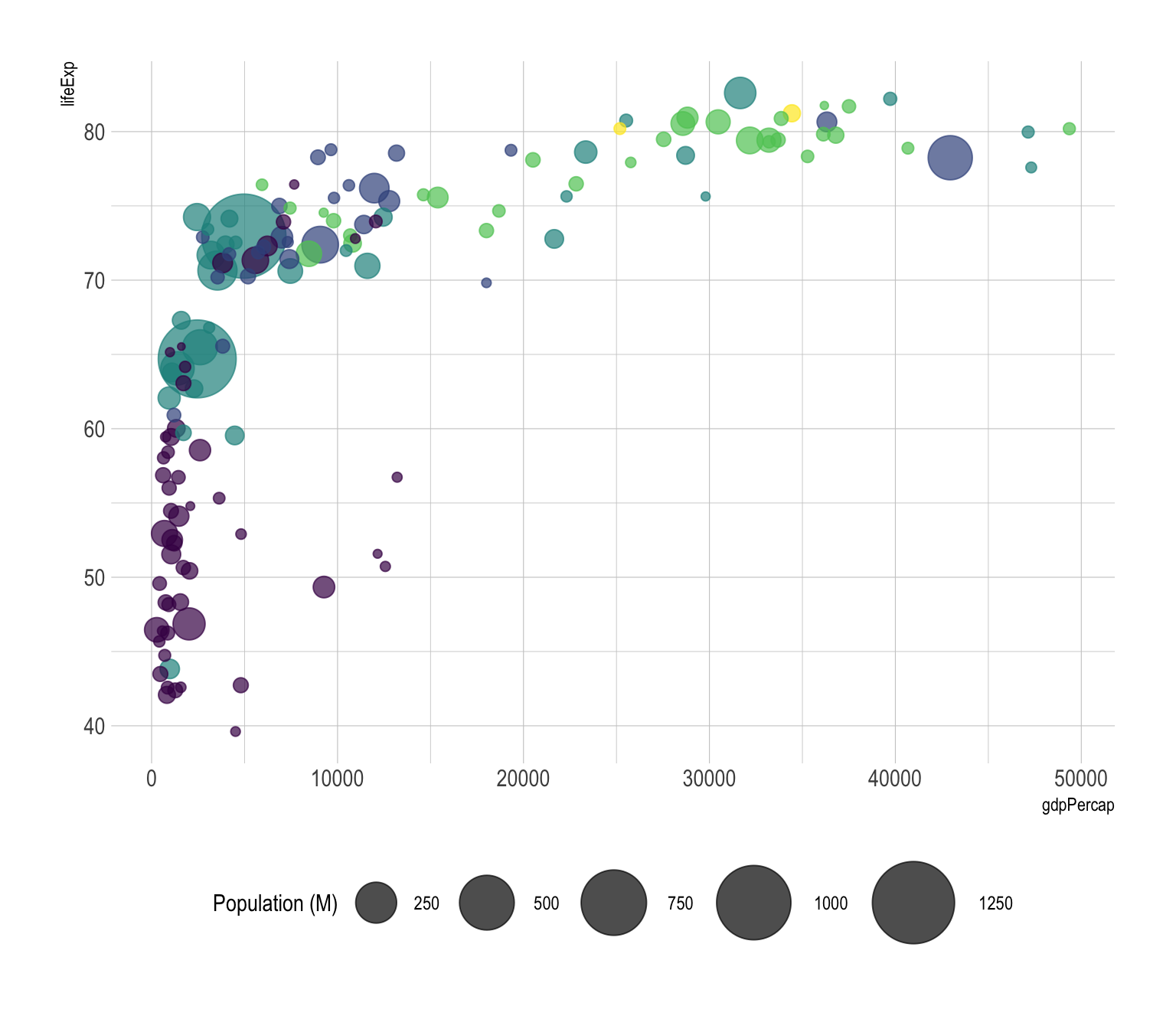 Gapminder Chart