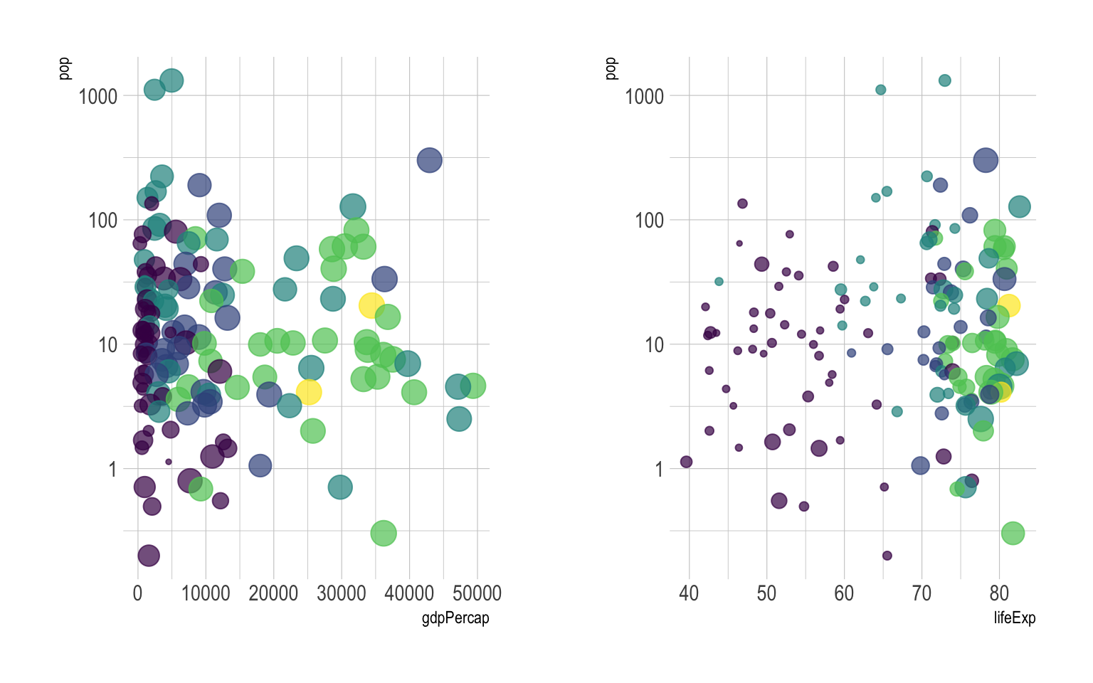 Bubble Chart In R