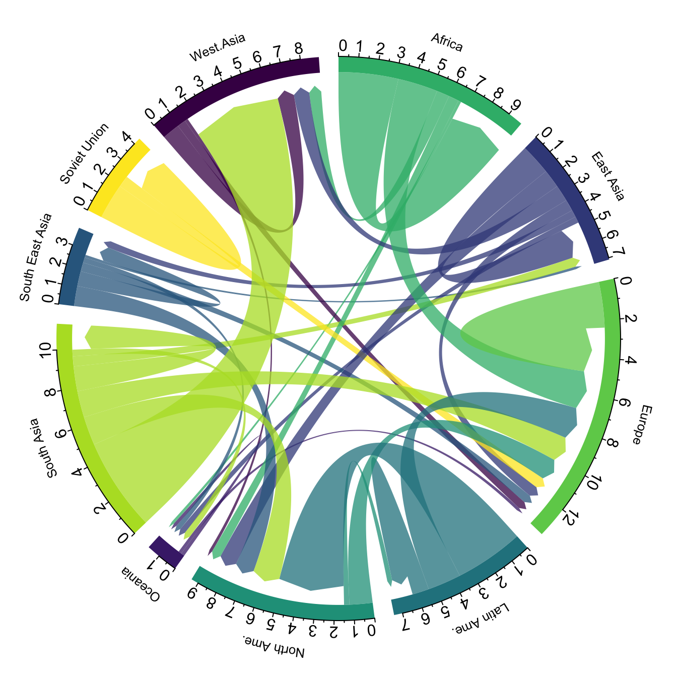 Chord diagram from Data to Viz