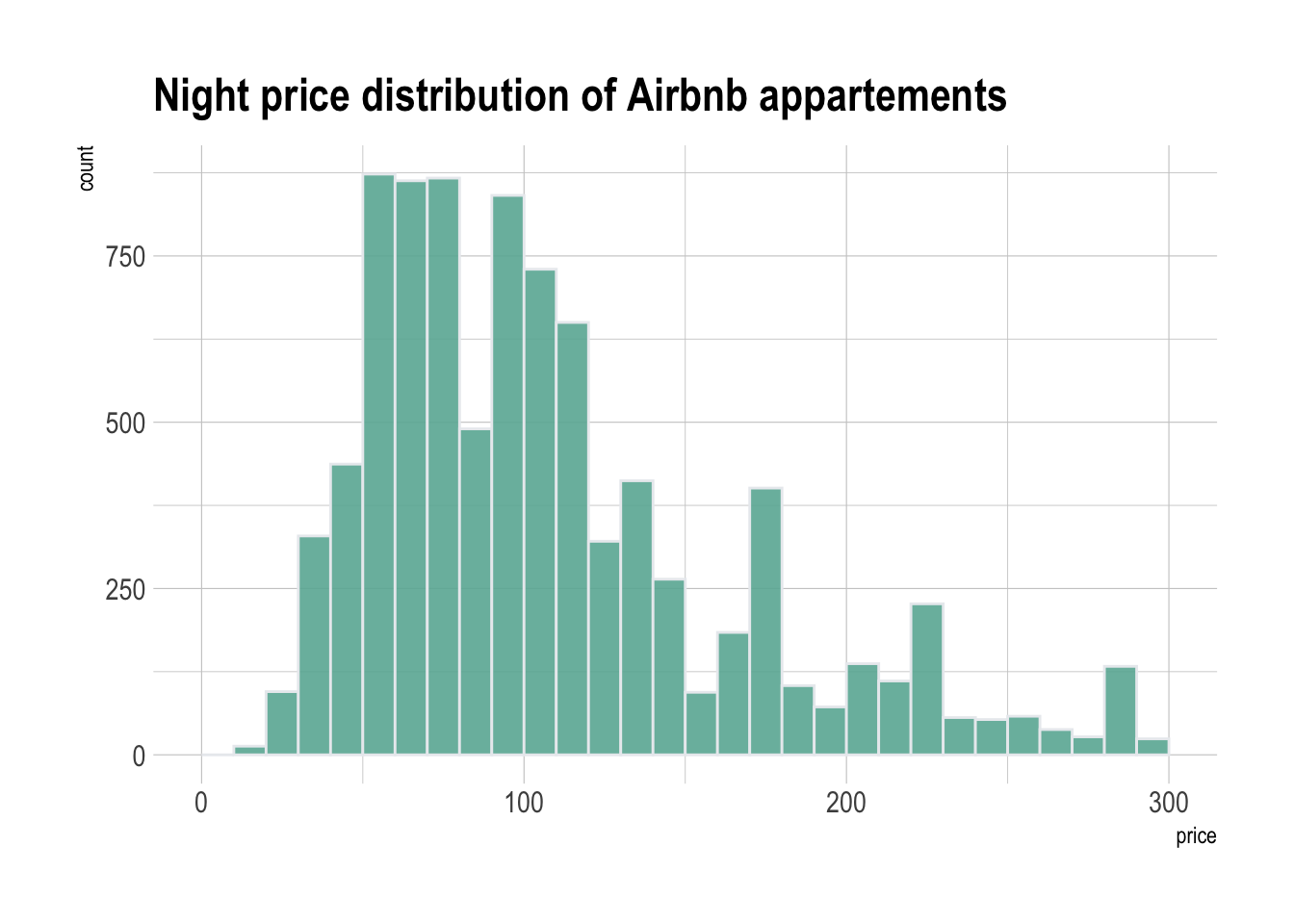 Histogram From Data To Viz