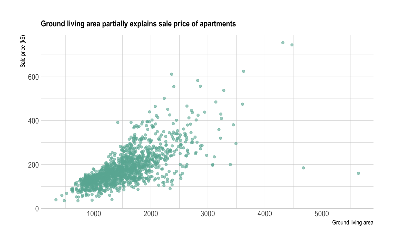 A Scatter Chart Is Used To Display